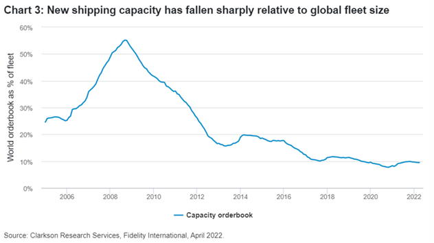 2022.05.12.Shipping capacity