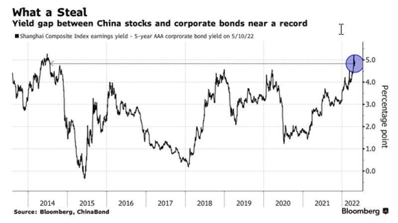 2022.05.12.Spreads actions obligations chinoises