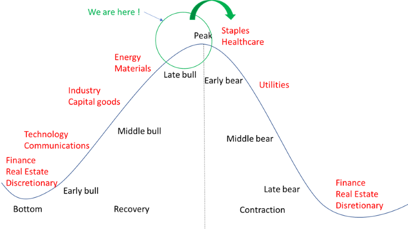 2022.05.13.Cycle économique