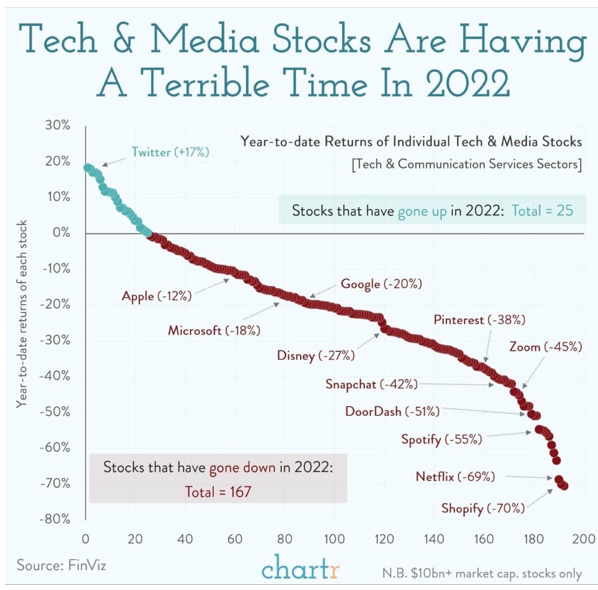 2022.05.13.Tech & Media stocks
