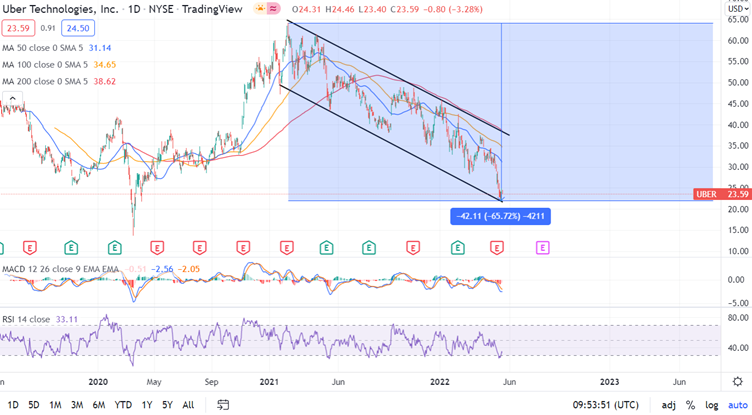 2022.05.18.Graphique Uber