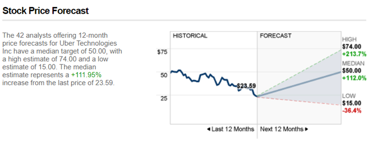2022.05.18.Uber forecast