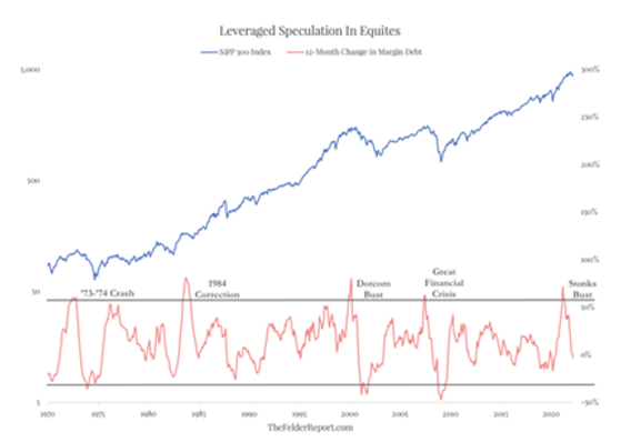 2022.05.20.Leverage speculation