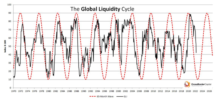 2022.05.20.Liquidity Cycle