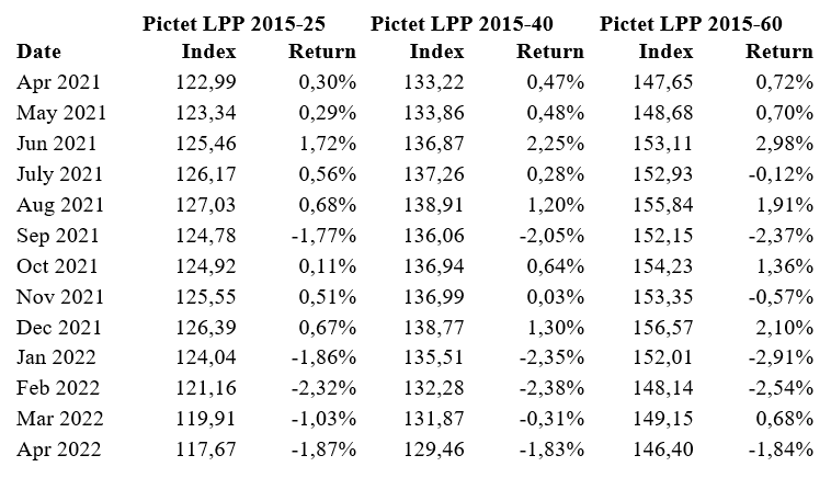 2022.05.23.Pictet LPP