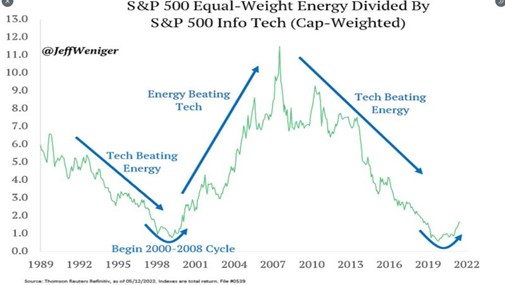 2022.05.23.SP500 equal