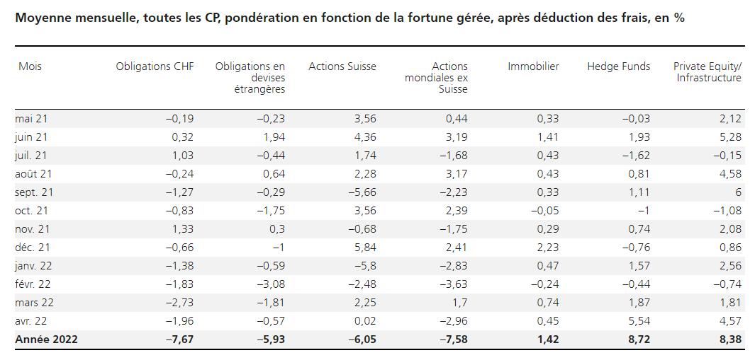 2022.05.23.UBS moyenne mensuelle classe d'actifs