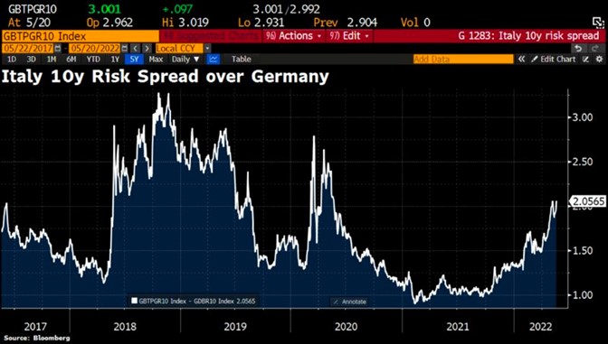2022.05.23.Yield Italy