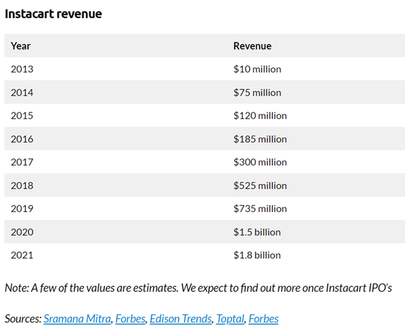 2022.05.25.Instacart revenue