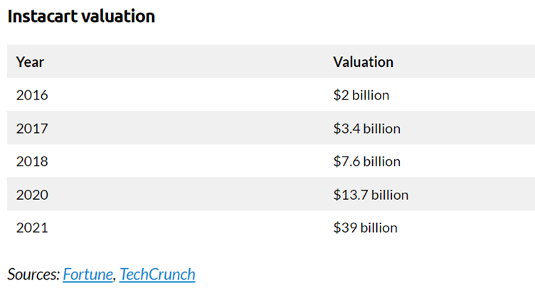 2022.05.25.Instacart valuation
