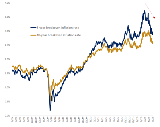 2022.05.30.Attentes inflation