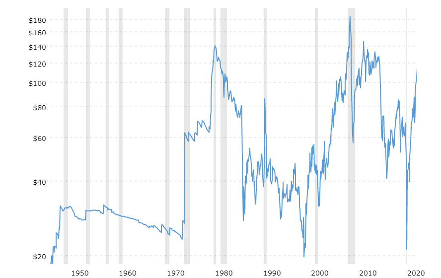 2022.05.30.crude-oil-price-history-chart-2022-05-27-macrotrends