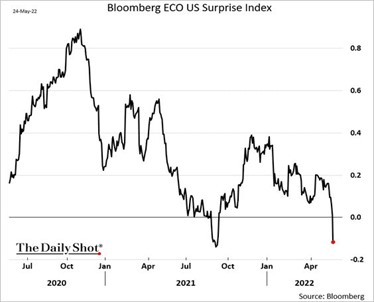 2022.05.30.ECO Surprise Index