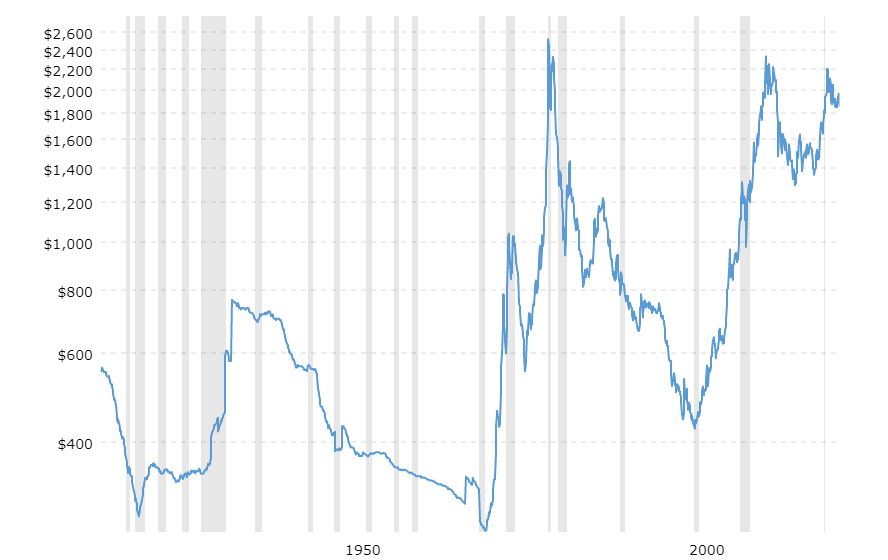 2022.05.30.historical-gold-prices-100-year-chart-2022-05-27-macrotrends