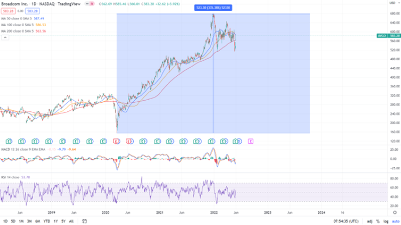 2022.06.01.Broadcom graphique