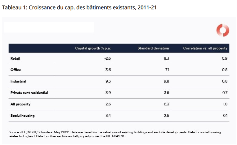 2022.06.08.Croissance du cap. des bâtiments