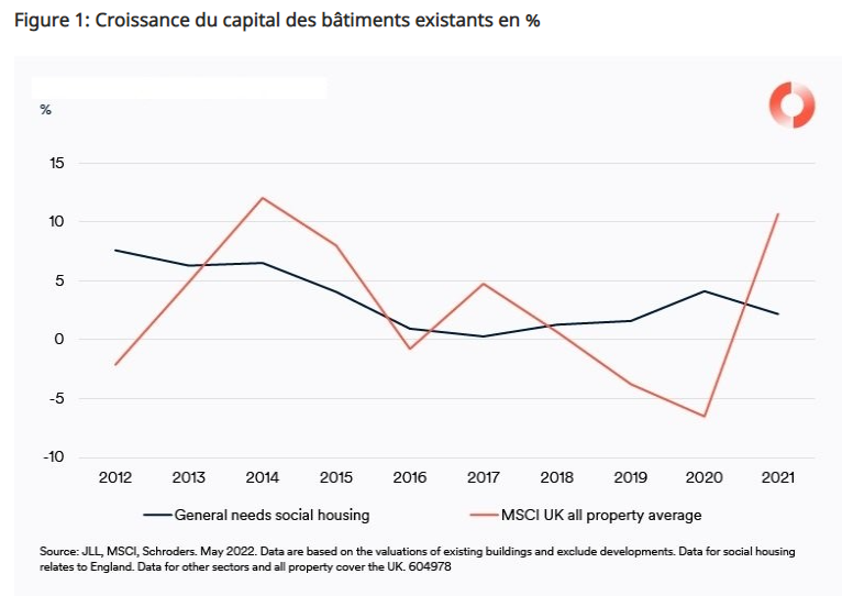2022.06.08.Croissance du capital des bâtiments