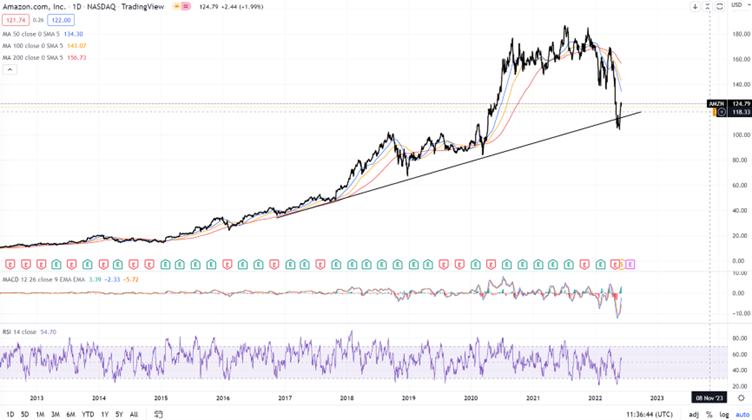 2022.06.08.Graphique Amazon
