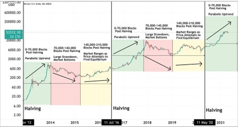2022.06.08.Halving Bitcoin