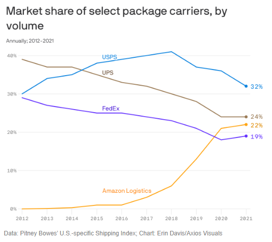 2022.06.08.Market share Amazon