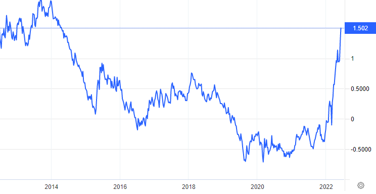 2022.06.13.Bund yield