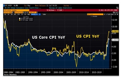 2022.06.13.Core CPI