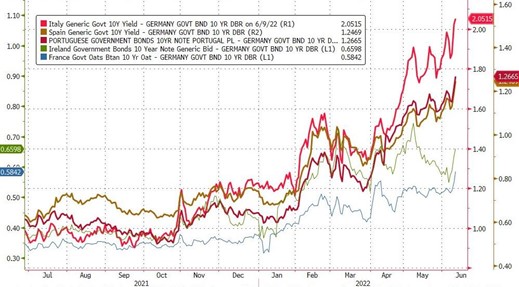 2022.06.13.Government yield