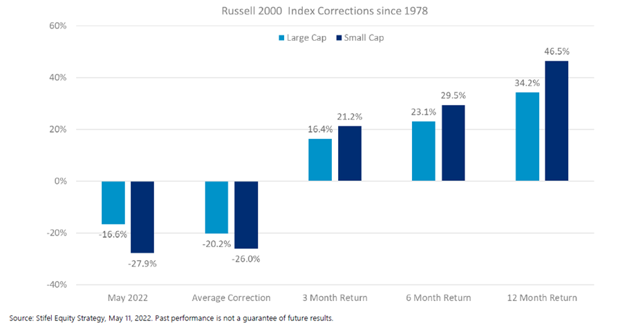 2022.06.13.Russell 2000