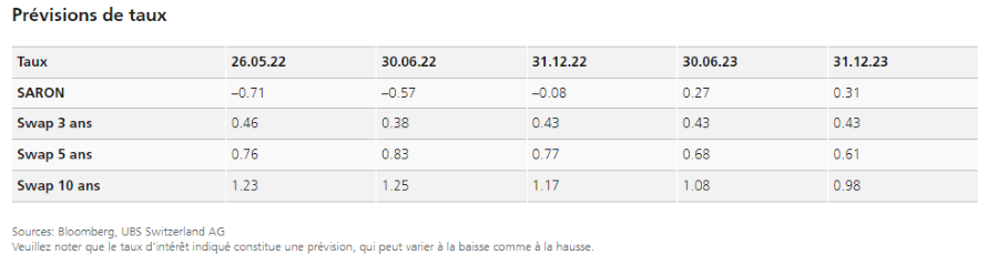 2022.06.14.Prévisions taux
