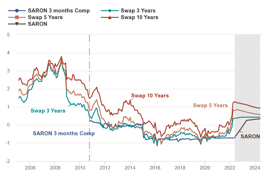 2022.06.14.Taux hypothécaires