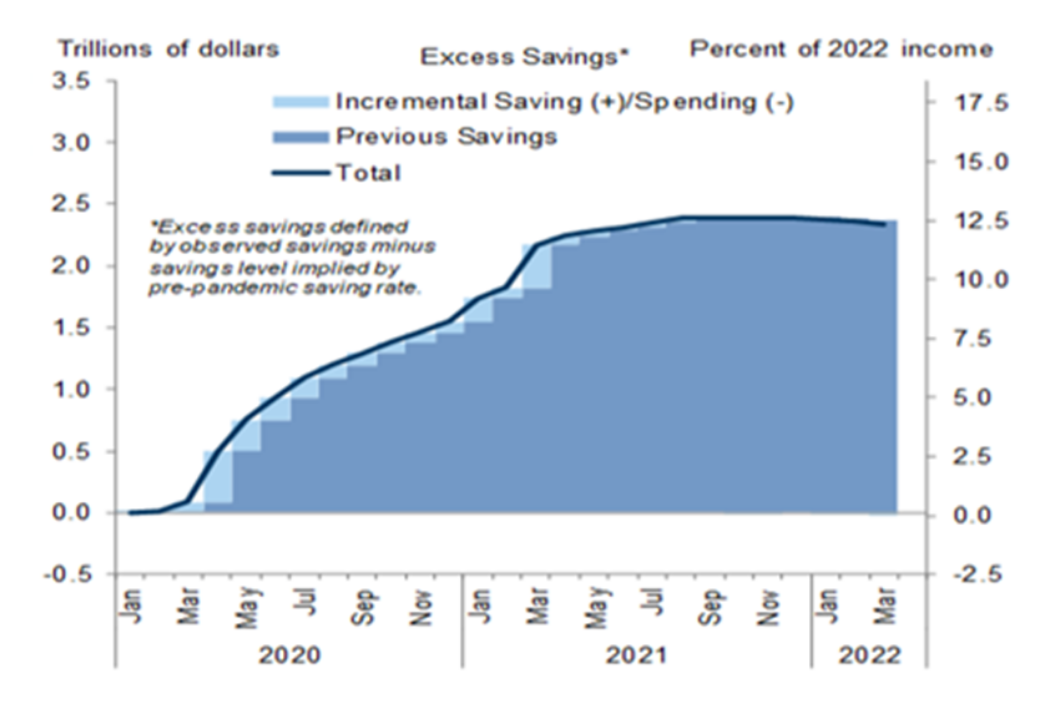 2022.06.15.Excessive savings
