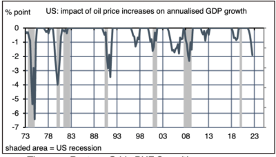 2022.06.20.Impact des prix du pétrole sur la croissance