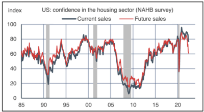 2022.06.20.Sentiment des promoteurs sur les ventes de maisons