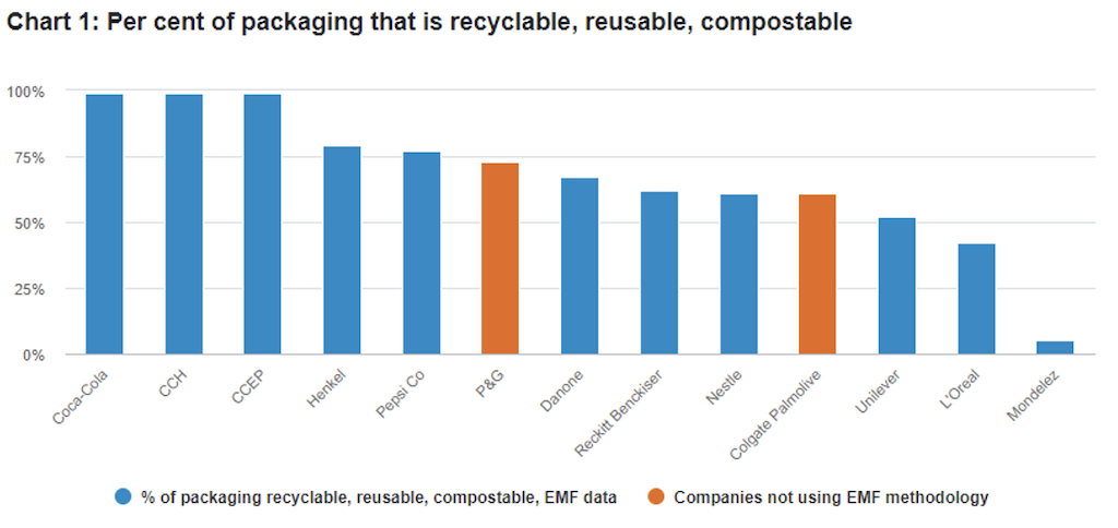 2022.06.22.Chart 1 Per cent of packaging that is recyclable