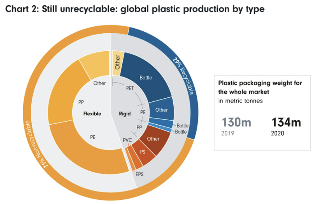 2022.06.22.Chart 2 Still unrecyclable