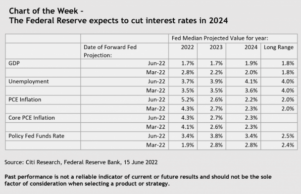 2022.06.22.Chart of the week