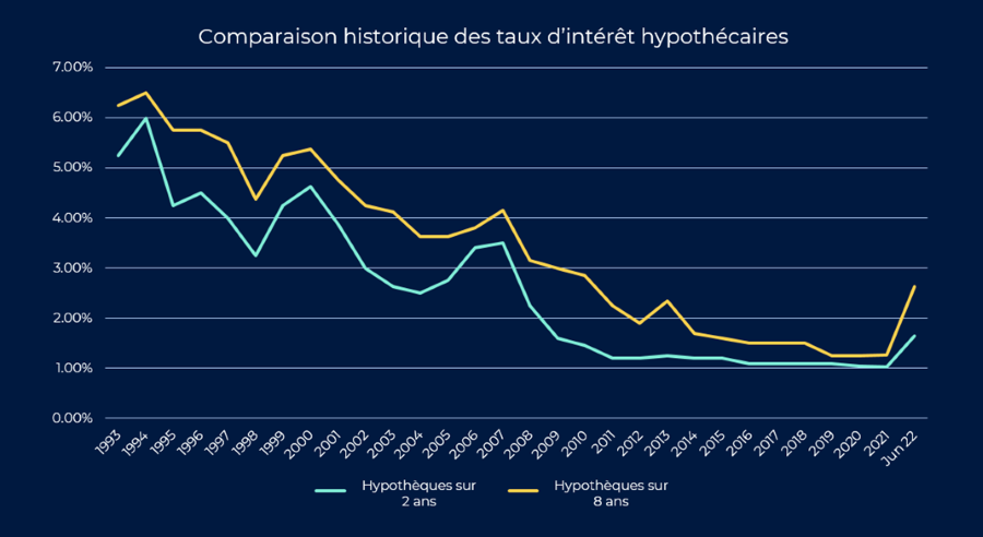 2022.06.23.Hypothèques