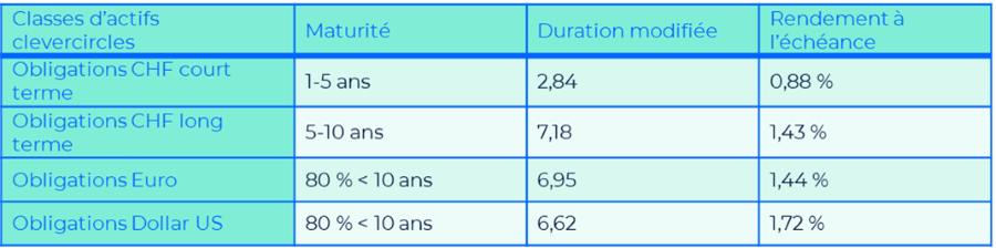 2022.06.23.tabelle-modified-duration_fr