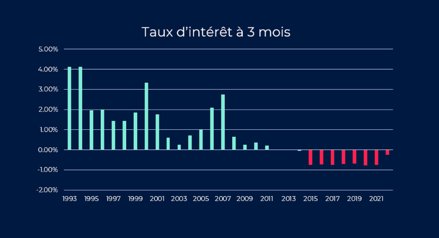2022.06.23.Taux à 6 mois