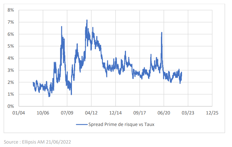 2022.06.24.Risque vs taux