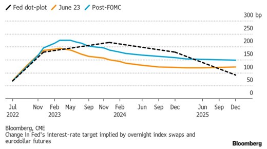 2022.06.27.Rate increase cycle