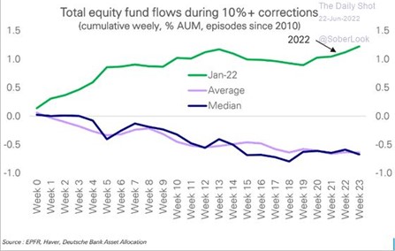 06/27/2022  Equity flows