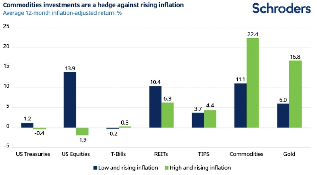2022.06.29.Commodities investments