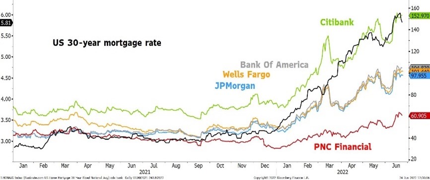 2022.07.01.Taux hypothécaires US