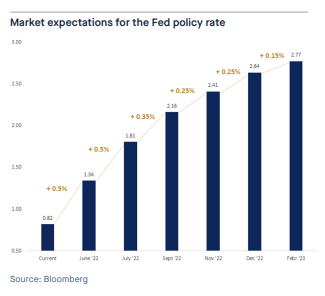 2022.07.04.Fed policy rate