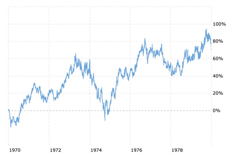 2022.07.04.Graphique Exxon 1970 - 1979