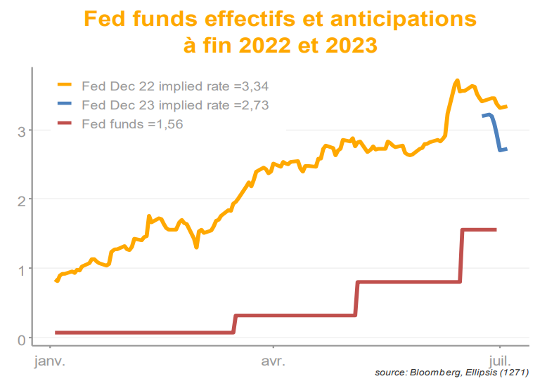 2022.07.05.Fed Funds
