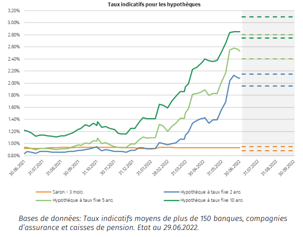 2022.07.07.Taux indicatifs hypothèques