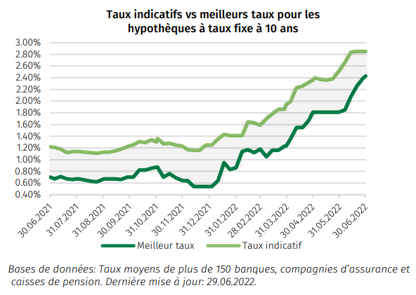 2022.07.07.Taux indicatifs vs meilleurs taux