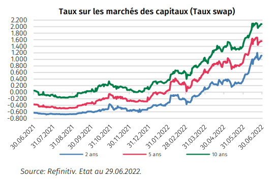 2022.07.07.Taux sur marchés des capitaux